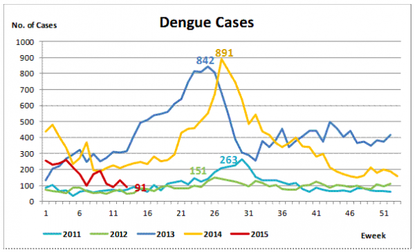 sin_dengue_cases